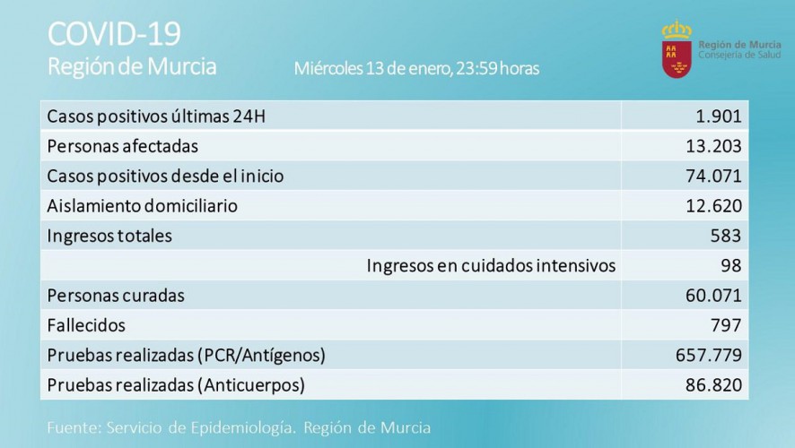 La Región registra 1.901 nuevos casos y los ingresados en la UCI aumentan a 98