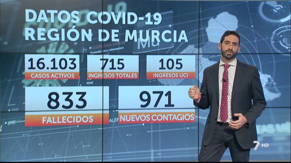 La Región de Murcia registra 971 casos y once fallecidos en las últimas 24 horas