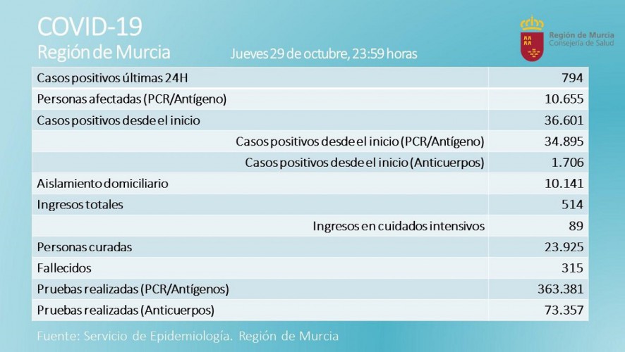 Seis fallecidos y 794 nuevos positivos por Covid-19 en las últimas 24 horas