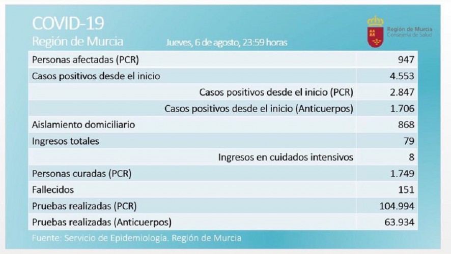 Repuntan los positivos en la Región, con 99 nuevos y la cifra de activos se acerca al millar