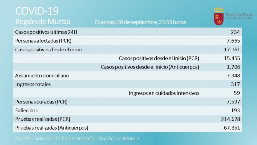 La Región registra un fallecido y los nuevos positivos bajan a 234 en las últimas 24 horas