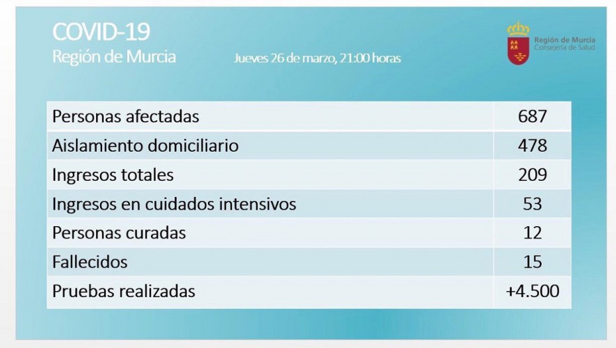 La Región registra 687 positivos por coronavirus, 209 ingresos, 15 fallecidos y 12 curados