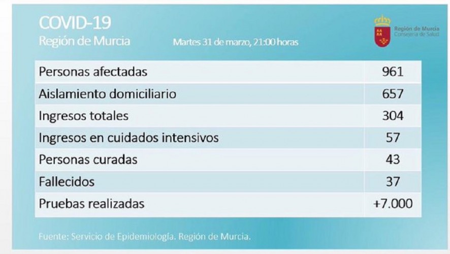 La Región de Murcia registra 961 positivos por coronavirus, 304 ingresos, 37 fallecidos y 43 curados