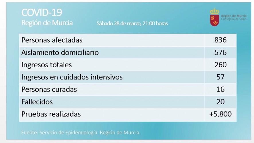 La Región de Murcia registra 836 positivos por coronavirus con 260 ingresados