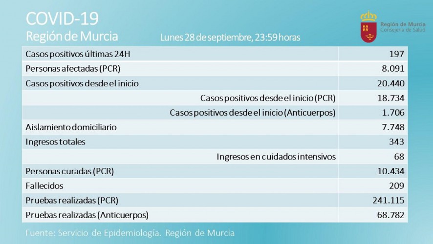 El número de contagios baja a 197 en las últimas 24 horas, pero la jornada deja 3 fallecidos