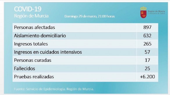 Asciende a 25 el número de fallecidos por coronavirus en la Región