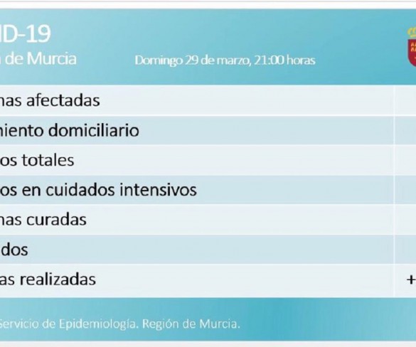 Asciende a 25 el número de fallecidos por coronavirus en la Región