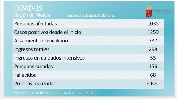 Baja el número de casos activos y de pacientes en las UCIs