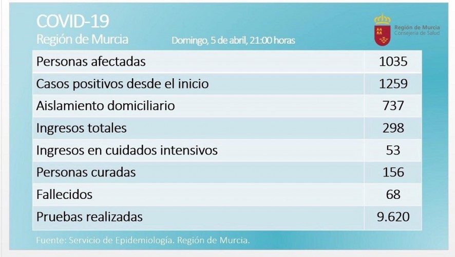 Baja el número de casos activos y de pacientes en las UCIs