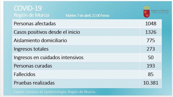 Repunta el número de afectados y en aislamiento domiciliario en la Región