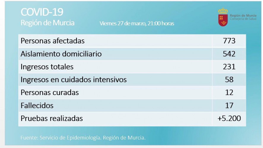 La Región de Murcia registra 773 positivos por coronavirus y 12 curados