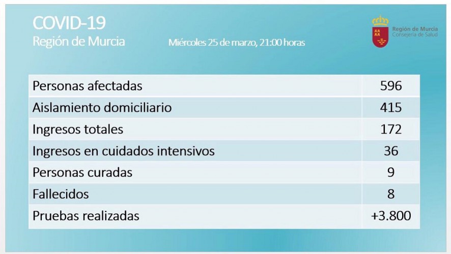 Aumentan a 8 los fallecidos por coronavirus en la Región de Murcia y a 596 los positivos