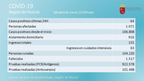 La Región registra 64 nuevos contagios en una jornada con 6 fallecidos por coronavirus