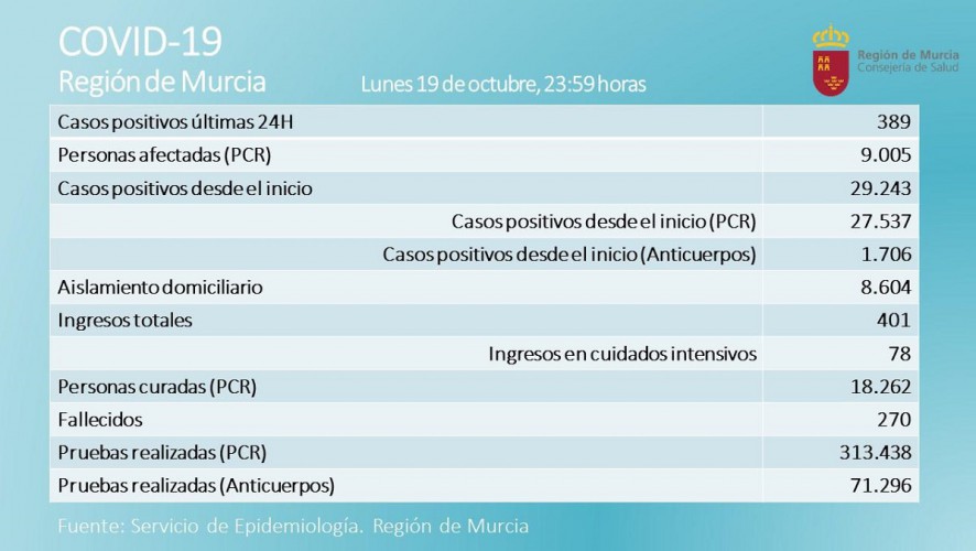 Los positivos diarios alcanzan los 389 en una jornada con cinco fallecidos por coronavirus