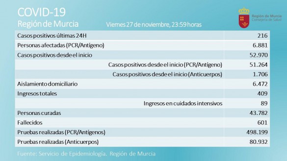 La Región registra cinco fallecidos y 216 nuevos casos durante la última jornada