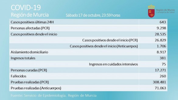 La Región vuelve a superar los 600 positivos en una jornada con tres fallecidos