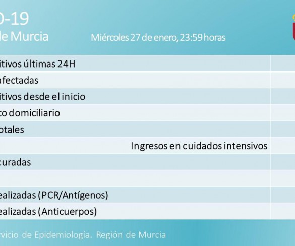 La Región registra 19 fallecidos y 954 contagios en las últimas 24 horas
