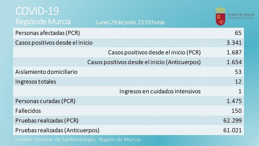 La Región registra 4 nuevos afectados por coronavirus en las últimas 24 horas
