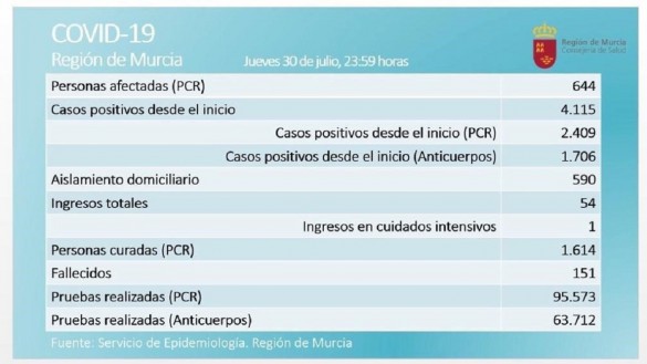 La Región registra 77 positivos más y la cifra de activos asciende a 644