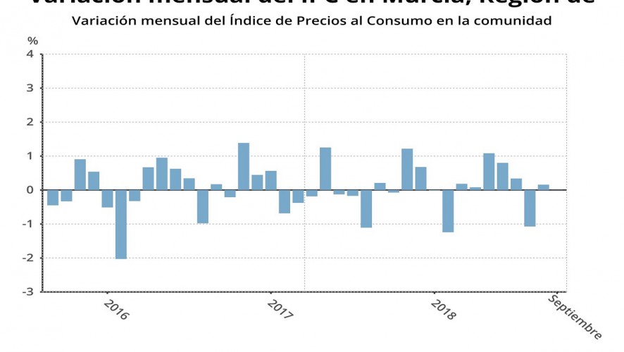 Los precios se mantienen en septiembre y la tasa interanual se sitúa en el 2,2%