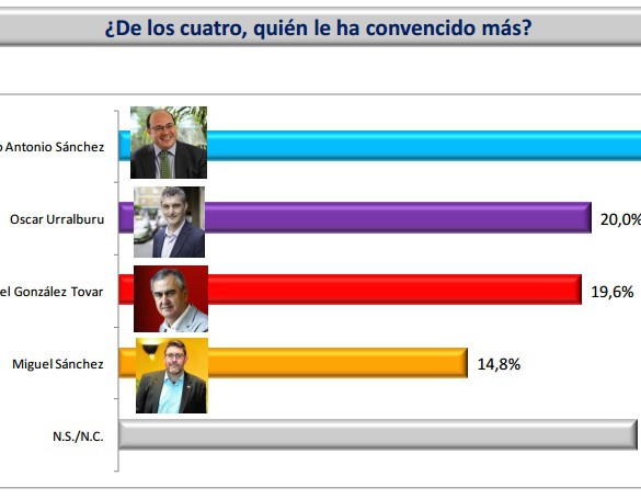 Pedro Antonio Sánchez es con diferencia el lÃder mejor valorado del Debate de Investidura