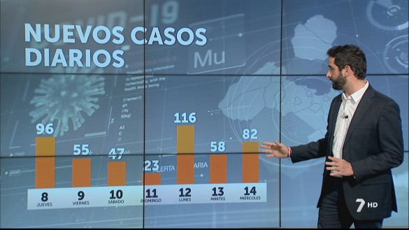La Región registra 82 contagios en una jornada con un fallecido por Covid-19