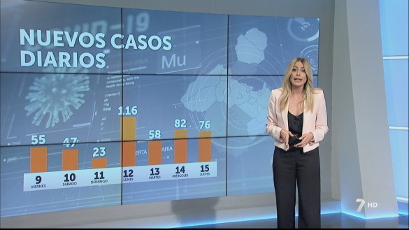 La Región detecta 76 contagios en una jornada con un fallecido por Covid-19
