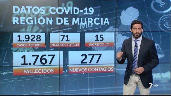 Aumenta la presión hospitalaria y se detectan 277 contagios en la Región