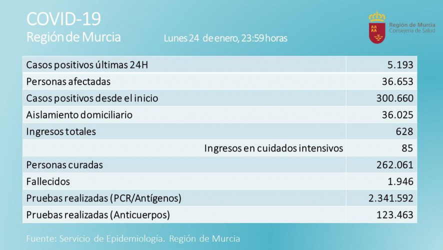 La Región de Murcia suma 5.193 casos positivos en una jornada con siete fallecidos