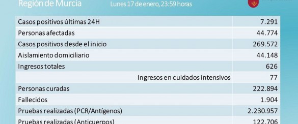 Cvirus.- La Región de Murcia roza los 7.300 casos positivos en una jornada con cuatro fallecidos