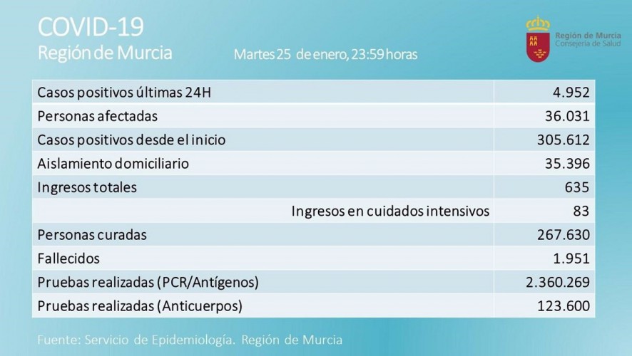 Los contagios bajan en la Región hasta 4.952 en una jornada con cinco fallecidos