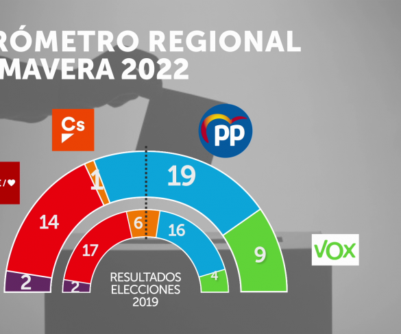 Según los datos del CEMOP, el PP ganaría las elecciones en la Región de Murcia