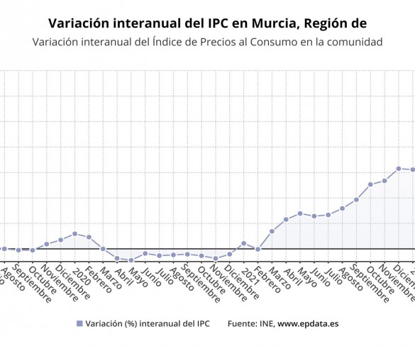 La inflación aumenta en junio en la Región de Murcia hasta alcanzar el 10,9%